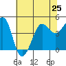 Fitzgerald Marine Reserve tide chart for Tuesday, June 25, 2024