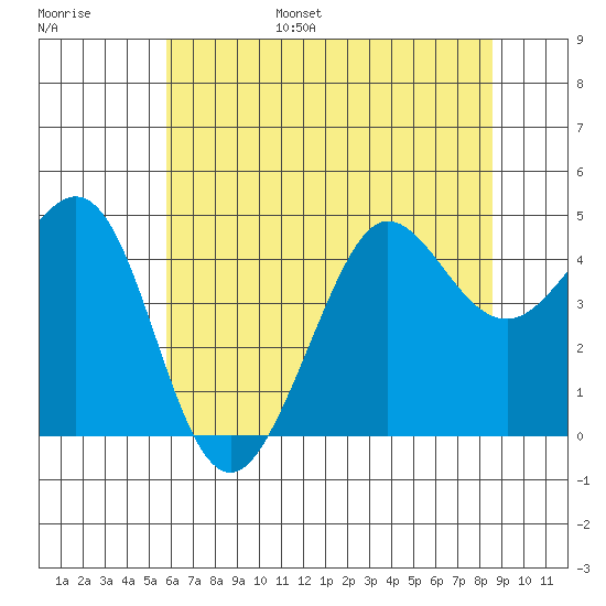 Fitzgerald Marine Reserve tide chart for Wednesday, June 26, 2024