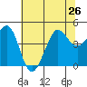 Fitzgerald Marine Reserve tide chart for Wednesday, June 26, 2024