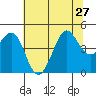 Fitzgerald Marine Reserve tide chart for Thursday, June 27, 2024