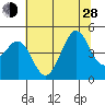 Fitzgerald Marine Reserve tide chart for Friday, June 28, 2024