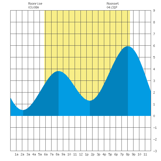 Fitzgerald Marine Reserve tide chart for Sunday, June 2, 2024