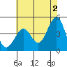 Fitzgerald Marine Reserve tide chart for Sunday, June 2, 2024