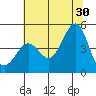 Fitzgerald Marine Reserve tide chart for Sunday, June 30, 2024