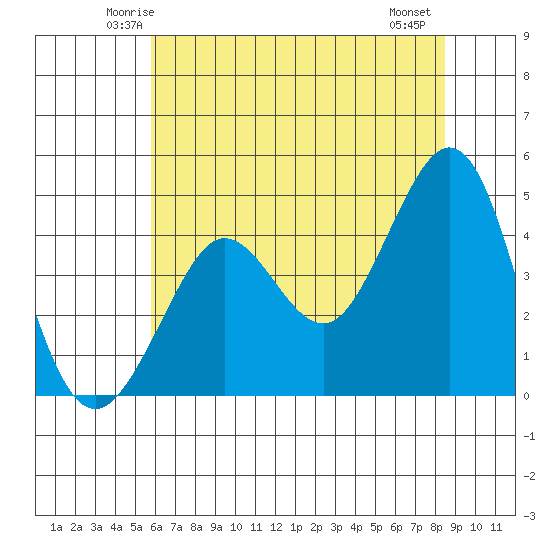 Fitzgerald Marine Reserve tide chart for Monday, June 3, 2024