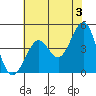 Fitzgerald Marine Reserve tide chart for Monday, June 3, 2024