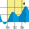 Fitzgerald Marine Reserve tide chart for Tuesday, June 4, 2024