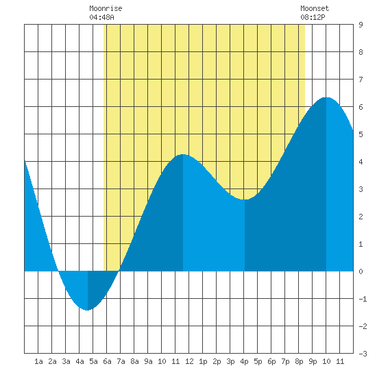 Fitzgerald Marine Reserve tide chart for Wednesday, June 5, 2024