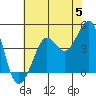 Fitzgerald Marine Reserve tide chart for Wednesday, June 5, 2024