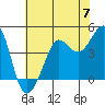 Fitzgerald Marine Reserve tide chart for Friday, June 7, 2024