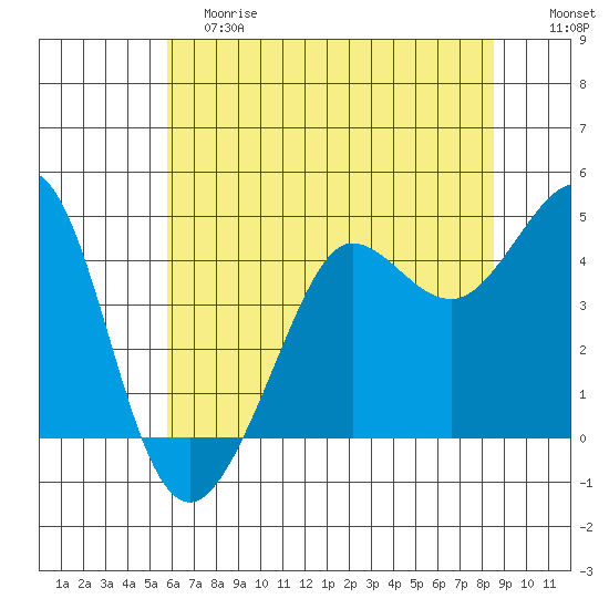 Fitzgerald Marine Reserve tide chart for Saturday, June 8, 2024