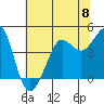 Fitzgerald Marine Reserve tide chart for Saturday, June 8, 2024