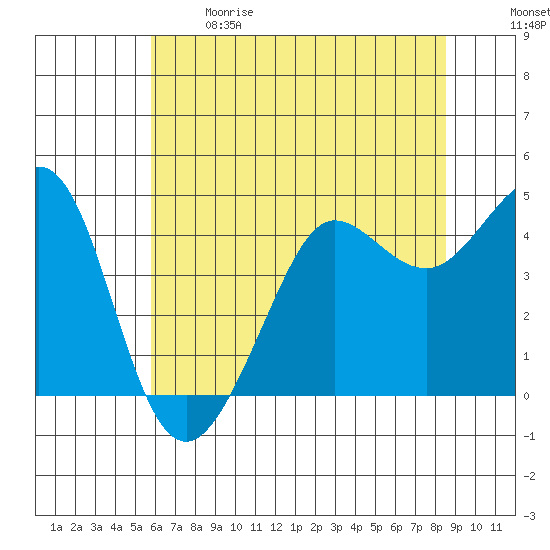 Fitzgerald Marine Reserve tide chart for Sunday, June 9, 2024