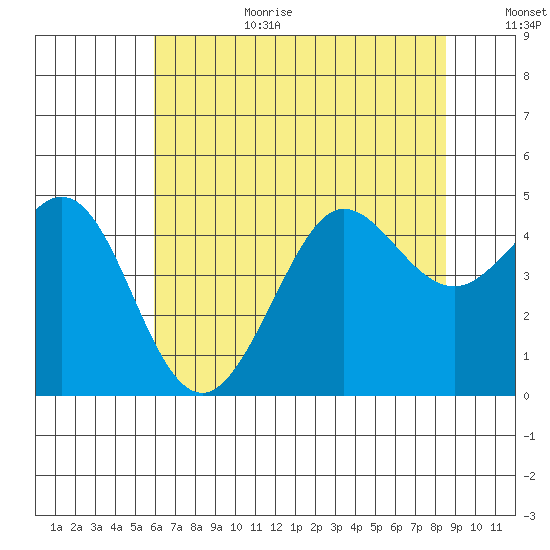 Fitzgerald Marine Reserve tide chart for Wednesday, July 10, 2024