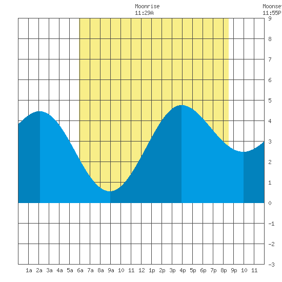 Fitzgerald Marine Reserve tide chart for Thursday, July 11, 2024