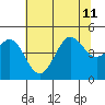 Fitzgerald Marine Reserve tide chart for Thursday, July 11, 2024