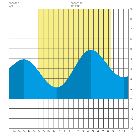 Fitzgerald Marine Reserve tide chart for Friday, July 12, 2024