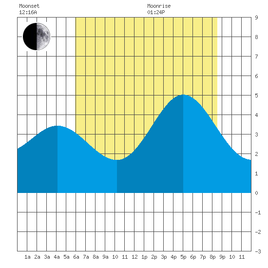 Fitzgerald Marine Reserve tide chart for Saturday, July 13, 2024