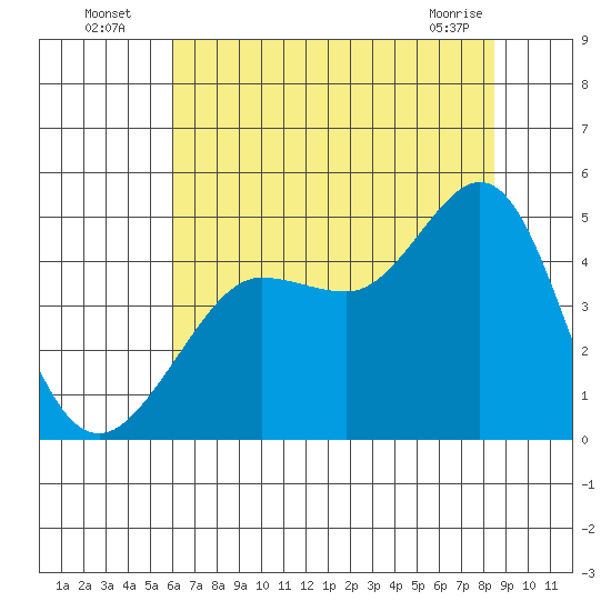 Fitzgerald Marine Reserve tide chart for Wednesday, July 17, 2024