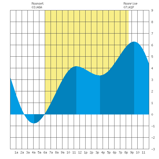 Fitzgerald Marine Reserve tide chart for Friday, July 19, 2024
