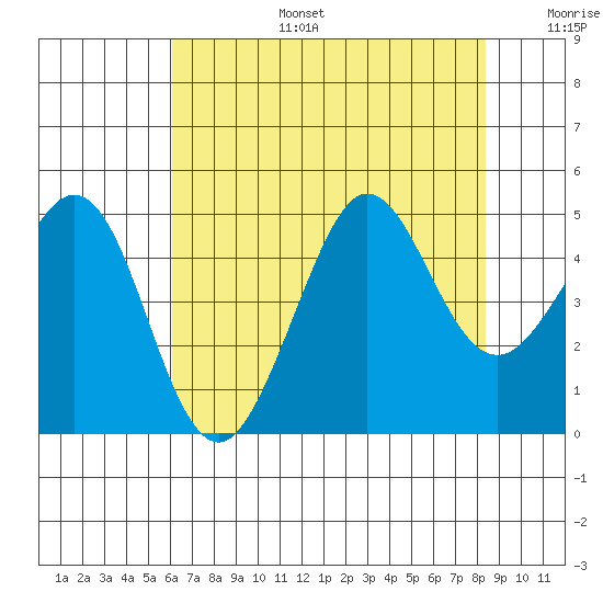 Fitzgerald Marine Reserve tide chart for Thursday, July 25, 2024