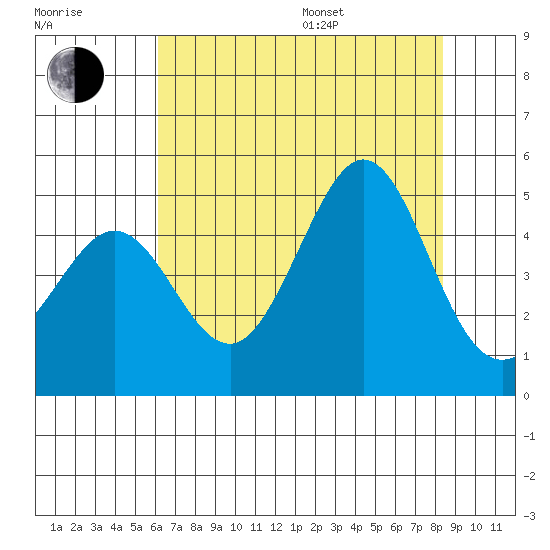 Fitzgerald Marine Reserve tide chart for Saturday, July 27, 2024