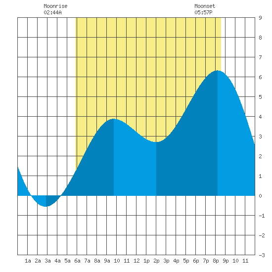Fitzgerald Marine Reserve tide chart for Tuesday, July 2, 2024