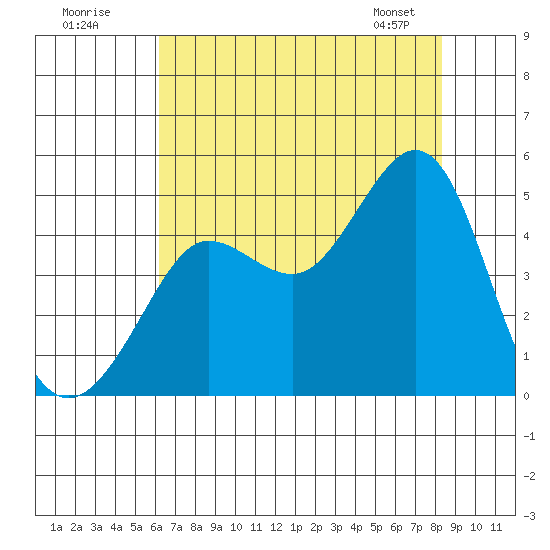 Fitzgerald Marine Reserve tide chart for Tuesday, July 30, 2024