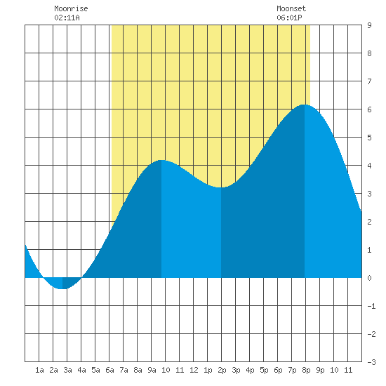 Fitzgerald Marine Reserve tide chart for Wednesday, July 31, 2024