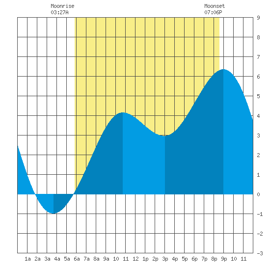 Fitzgerald Marine Reserve tide chart for Wednesday, July 3, 2024