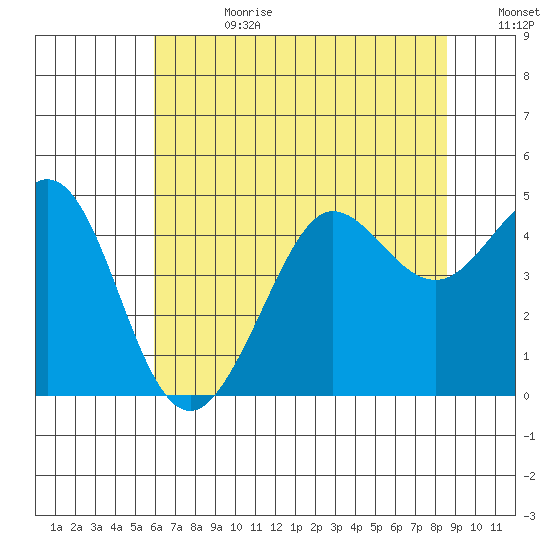 Fitzgerald Marine Reserve tide chart for Tuesday, July 9, 2024