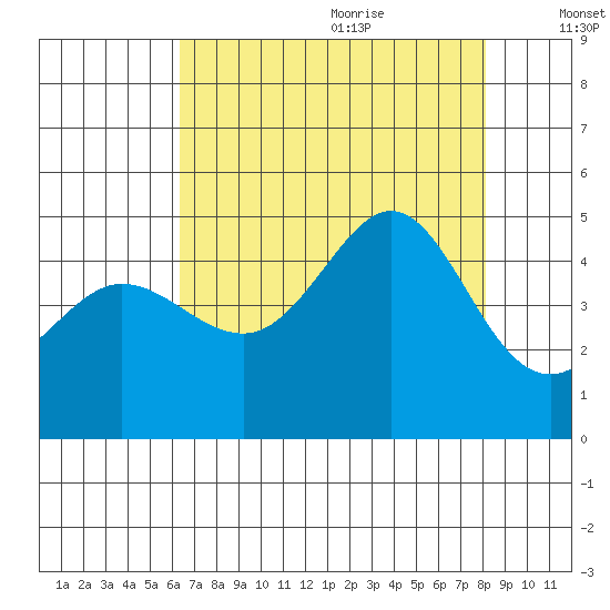 Fitzgerald Marine Reserve tide chart for Sunday, August 11, 2024