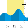 Fitzgerald Marine Reserve tide chart for Sunday, August 11, 2024