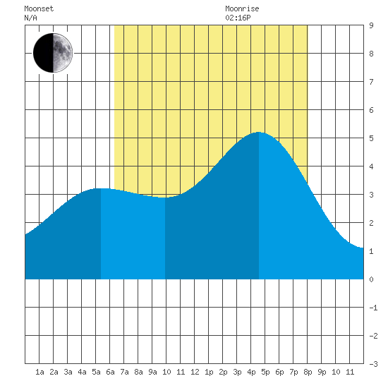 Fitzgerald Marine Reserve tide chart for Monday, August 12, 2024
