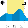 Fitzgerald Marine Reserve tide chart for Monday, August 12, 2024