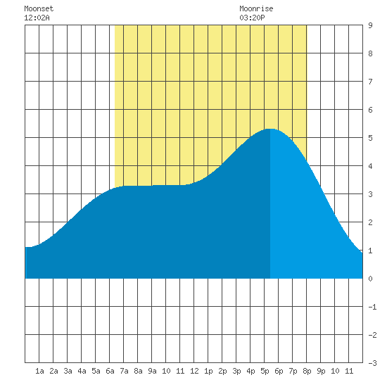 Fitzgerald Marine Reserve tide chart for Tuesday, August 13, 2024