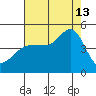 Fitzgerald Marine Reserve tide chart for Tuesday, August 13, 2024