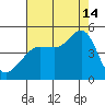 Fitzgerald Marine Reserve tide chart for Wednesday, August 14, 2024