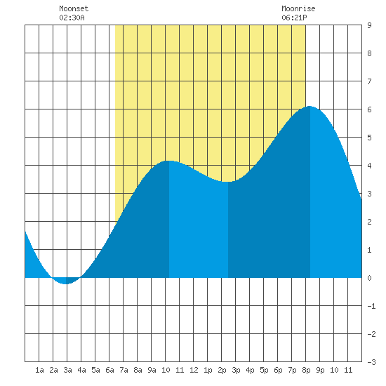 Fitzgerald Marine Reserve tide chart for Friday, August 16, 2024