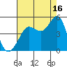 Fitzgerald Marine Reserve tide chart for Friday, August 16, 2024