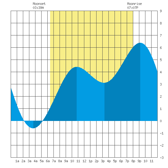Fitzgerald Marine Reserve tide chart for Saturday, August 17, 2024