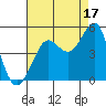 Fitzgerald Marine Reserve tide chart for Saturday, August 17, 2024