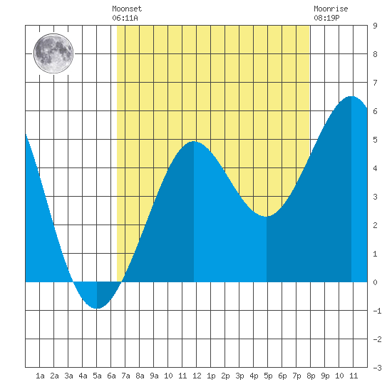 Fitzgerald Marine Reserve tide chart for Monday, August 19, 2024