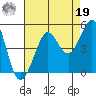 Fitzgerald Marine Reserve tide chart for Monday, August 19, 2024