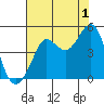 Fitzgerald Marine Reserve tide chart for Thursday, August 1, 2024