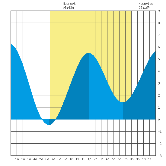 Fitzgerald Marine Reserve tide chart for Wednesday, August 21, 2024