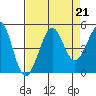 Fitzgerald Marine Reserve tide chart for Wednesday, August 21, 2024