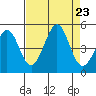 Fitzgerald Marine Reserve tide chart for Friday, August 23, 2024