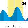 Fitzgerald Marine Reserve tide chart for Saturday, August 24, 2024