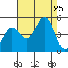 Fitzgerald Marine Reserve tide chart for Sunday, August 25, 2024